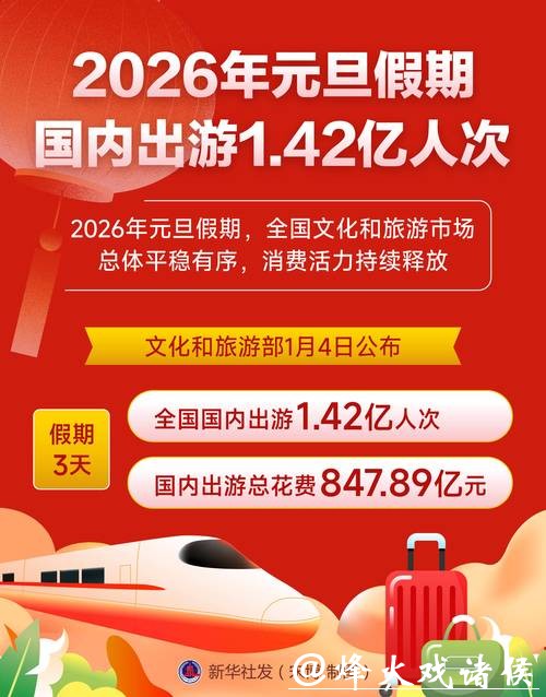 2026年元旦假期国内出游1.42亿人次 2026年元旦假期国内出游1.42亿人次